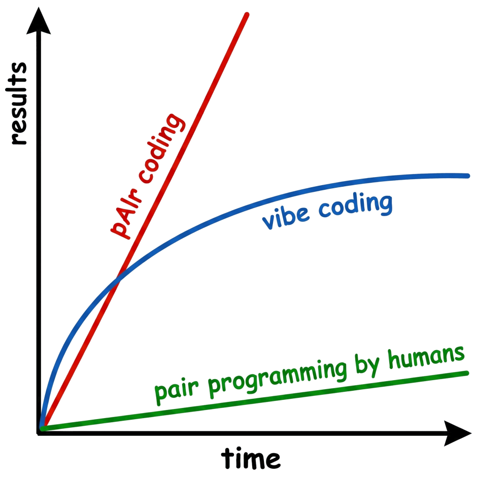 pAIr coding versus vibe coding